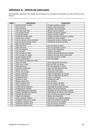 APÊNDICE B – ERROS DE EXECUÇÃO
Este apêndice apresenta uma relação dos principais erros em tempo de execução (run-time errors)do Turbo
Pascal.

ERRO
1
2
3
4
5
6
12
15
16
17
18
100
101
102
103
104
105
106
150
151
152
154
156
157
158
159
160
161
162
200
201
202
203
204
205
207
208
209
210
211
213
214
215
216

DESCRIÇÃO
Invalid function number
File not found
Path not found
Too many open files
File Access denied
Invalid file handle
Invalid file Access code
Invalid drive number
Cannot remove current directory
Cannot rename across drives
Não há mais arquivos
Disk read error
Disk write error
File not assigned
File not open
File not open for input
File not open for output
Invalid numeric format
Disk is write-protect
Erro interno do dispositivo DOS
Drive not ready
CRC error in data
Disk seek error
Unknown media type
Sector not found
Printer out of paper
Device write fault
Device read fault
Hardware failure
Division by zero
Range check error
Stack overflow error
Heap overflow error
Invalid pointer operation
Floating point overflow
Invalid floating point operation
Overlay manager not installed
Overlay file read error
Object not initialized
Call to abstract method
Collection index out of range
Collection overflow error
Arithmetic overflow error
General protection fault

Apostila de Turbo Pascal 7.0

TRADUÇÃO
Função numérica inválida
Arquivo não encontrado
Caminho não encontrado
Muitos arquivos abertos
Acesso ao arquivo negado
Arquivo handle inválido
Código de acesso de arquivo inválido
Número do drive inválido
Impossível remover diretório atual
Impossível renomear diretório
Erro de leitura do disco
Erro de gravação do disco
Arquivo não assinalado
Arquivo não aberto
Arquivo não está aberto para entrada
Arquivo não está aberto para saída
Formato numérico inválido
Disco protegido
Drive não pronto para leitura
Erro de CRC nos dados
Erro de pesquisa no disco
Tipo de mídia desconhecida
Setor não encontrado
Impressora sem papel
Falha no dispositivo de escrita
Falha no dispositivo de leitura
Falha no hardware
Divisão por zero
Erro de faixa
Erro de estouro de pilha
Erro de estouro de heap
Operação de ponteiro inválida
Estouro de ponto flutuante
Operação de ponto flutuante inválida
Gerenciador de overlay não instalado
Erro na leitura de arquivo overlay
Objeto não inicializado
Chamada a um método abstrato
Índice de coleção fora da faixa
Erro de estouro da coleção
Erro de estouro aritmético
Falha de proteção geral

96

 
