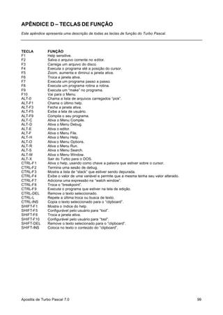 APÊNDICE D – TECLAS DE FUNÇÃO
Este apêndice apresenta uma descrição de todas as teclas de função do Turbo Pascal.

TECLA
F1
F2
F3
F4
F5
F6
F7
F8
F9
F10
ALT-0
ALT-F1
ALT-F3
ALT-F5
ALT-F9
ALT-C
ALT-D
ALT-E
ALT-F
ALT-H
ALT-O
ALT-R
ALT-S
ALT-W
ALT-X
CTRL-F1
CTRL-F2
CTRL-F3
CTRL-F4
CTRL-F7
CTRL-F8
CTRL-F9
CTRL-DEL
CTRL-L
CTRL-INS
SHIFT-F1
SHIFT-F5
SHIFT-F6
SHIFT-F10
SHIFT-DEL
SHIFT-INS

FUNÇÃO
Help sensitive.
Salva o arquivo corrente no editor.
Carrega um arquivo do disco.
Executa o programa até a posição do cursor.
Zoom, aumenta e diminui a janela ativa.
Troca a janela ativa.
Executa um programa passo a passo.
Executa um programa rotina a rotina.
Executa um “make” no programa.
Vai para o Menu.
Chama a lista de arquivos carregados “pick”.
Chama o último help.
Fecha a janela ativa.
Exibe a tela de usuário.
Compila o seu programa.
Ativa o Menu Compile.
Ativa o Menu Debug.
Ativa o editor.
Ativa o Menu File.
Ativa o Menu Help.
Ativa o Menu Options.
Ativa o Menu Run.
Ativa o Menu Search.
Ativa o Menu Window.
Sair do Turbo para o DOS.
Ativa o help, usando como chave a palavra que estiver sobre o cursor.
Termina uma sesão de debug.
Mostra a lista de “stack” que estiver sendo depurada.
Exibe o valor de uma variável e permite que a mesma tenha seu valor alterado.
Adiciona uma expressão na “watch window”.
Troca o “breakpoint”.
Executa o programa que estiver na tela de edição.
Remove o texto seleccionado.
Repete a última troca ou busca de texto.
Copia o texto seleccionado para o “clipboard”.
Mostra o índice do help.
Configurável pelo usuário para “tool”.
Troca a janela ativa.
Configurável pelo usuário para “tool”.
Remove o texto selecionado para o “clipboard”.
Coloca no texto o conteúdo do “clipboard”.

Apostila de Turbo Pascal 7.0

99

 