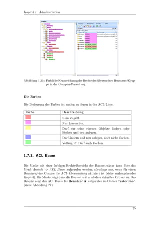 Kapitel 1. Administration




                            Abbildung 1.8.: Gruppenliste



1.3.3. Vorinstallierte Gruppen
 Name                            Beschreibung
 world                           Hier sind alle Benutzer automatisch Mitglied.


1.4. Rechteverwaltung

Uber die Rechteverwaltung ACL (Rechte) knnen Sie ACLs (Acess Controll Lists)
                                          o
anlegen, andern und lschen. Des Weiteren knnen sie einem ACL neue Mitglieder
                    o                      o
(Benutzer und Gruppen) zuordnen.

Sie erreichen die Rechteverwaltung uber das Administrationsmen.
                                                             u


1.4.1. ACL anlegen und bearbeiten
Im ACL-Bereich lassen sich neben ACLs auch Ordner anlegen. Diese dienen nur
                                                                     
zur logischen Gruppierung von ACLs und dient lediglich dem Zweck der Ubersicht-
lichkeit. Wollen Sie ein neues ACL anlegen, so wechseln Sie in den gewnschten
                                                                       u
Ordner und rufen dort uber das Men Vorgang den Menpunkt Neues ACL auf.
                                   u                   u
Nun folgen einige Angaben zum ACL:

Reiter ACL

ACL-Name: Geben Sie einen Namen fr das ACL an. Dieser muss systemweit
                                     u
    eindeutig sein. Er wird zur Administration bentigt.
                                                  o

Beschreibung: Hier knnen Sie eine beliebige Beschreibung fr das ACL angeben.
                    o                                      u




                                                                                 14
 