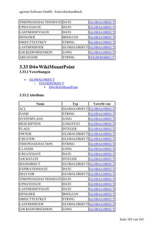 agorum Software GmbH - Entwicklerhandbuch


TIMEPHASEDACTIONDATE DATE                   GLOBALOBJECT
UPDATEDATE                  DATE            GLOBALOBJECT
LASTMODIFYDATE              DATE            GLOBALOBJECT
ISFOLDER                    BOOLEAN         GLOBALOBJECT
OBJECTTEXTKEY               STRING          GLOBALOBJECT
LASTMODIFIER                GLOBALOBJECT GLOBALOBJECT
LOCKEDFORSESSION            LONG            GLOBALOBJECT
AREANAME                    STRING          FOLDEROBJECT


3.33 D4wWikiMountPoint
3.33.1 Vererbungen

   •   GLOBALOBJECT
         o FOLDEROBJECT
                D4wWikiMountPoint

3.33.2 Attribute

           Name                    Typ       Vererbt von
ACL                         GLOBALOBJECT GLOBALOBJECT
NAME                        STRING          GLOBALOBJECT
SYSTEMFLAGS                 LONG            GLOBALOBJECT
DESCRIPTION                 LONGTEXT        GLOBALOBJECT
FLAGS                       INTEGER         GLOBALOBJECT
OWNER                       GLOBALOBJECT GLOBALOBJECT
CREATOR                     GLOBALOBJECT GLOBALOBJECT
TIMEPHASEDACTION            STRING          GLOBALOBJECT
CLASSID                     LONG            GLOBALOBJECT
CREATEDATE                  DATE            GLOBALOBJECT
LOCKSTATE                   INTEGER         GLOBALOBJECT
MAINOBJECT                  GLOBALOBJECT GLOBALOBJECT
EXPIRATIONDATE              DATE            GLOBALOBJECT
DELETOR                     GLOBALOBJECT GLOBALOBJECT
TIMEPHASEDACTIONDATE DATE                   GLOBALOBJECT
UPDATEDATE                  DATE            GLOBALOBJECT
LASTMODIFYDATE              DATE            GLOBALOBJECT
ISFOLDER                    BOOLEAN         GLOBALOBJECT
OBJECTTEXTKEY               STRING          GLOBALOBJECT
LASTMODIFIER                GLOBALOBJECT GLOBALOBJECT
LOCKEDFORSESSION            LONG            GLOBALOBJECT


                                                           Seite 103 von 163
 