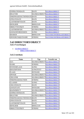 agorum Software GmbH - Entwicklerhandbuch


EXPIRATIONDATE              DATE            GLOBALOBJECT
DELETOR                     GLOBALOBJECT GLOBALOBJECT
TIMEPHASEDACTIONDATE DATE                   GLOBALOBJECT
UPDATEDATE                  DATE            GLOBALOBJECT
LASTMODIFYDATE              DATE            GLOBALOBJECT
ISFOLDER                    BOOLEAN         GLOBALOBJECT
OBJECTTEXTKEY               STRING          GLOBALOBJECT
LASTMODIFIER                GLOBALOBJECT GLOBALOBJECT
LOCKEDFORSESSION            LONG            GLOBALOBJECT
SHARED                      BOOLEAN         ACCESSCONTROLLISTOBJECT
OWNERUNIQUENAME             STRING          ACCESSCONTROLLISTOBJECT


3.63 DIRECTORYOBJECT
3.63.1 Vererbungen

   •   GLOBALOBJECT
         o DIRECTORYOBJECT

3.63.2 Attribute

           Name                    Typ        Vererbt von
ACL                         GLOBALOBJECT GLOBALOBJECT
NAME                        STRING          GLOBALOBJECT
SYSTEMFLAGS                 LONG            GLOBALOBJECT
DESCRIPTION                 LONGTEXT        GLOBALOBJECT
FLAGS                       INTEGER         GLOBALOBJECT
OWNER                       GLOBALOBJECT GLOBALOBJECT
CREATOR                     GLOBALOBJECT GLOBALOBJECT
TIMEPHASEDACTION            STRING          GLOBALOBJECT
CLASSID                     LONG            GLOBALOBJECT
CREATEDATE                  DATE            GLOBALOBJECT
LOCKSTATE                   INTEGER         GLOBALOBJECT
MAINOBJECT                  GLOBALOBJECT GLOBALOBJECT
EXPIRATIONDATE              DATE            GLOBALOBJECT
DELETOR                     GLOBALOBJECT GLOBALOBJECT
TIMEPHASEDACTIONDATE DATE                   GLOBALOBJECT
UPDATEDATE                  DATE            GLOBALOBJECT
LASTMODIFYDATE              DATE            GLOBALOBJECT
ISFOLDER                    BOOLEAN         GLOBALOBJECT
OBJECTTEXTKEY               STRING          GLOBALOBJECT

                                                            Seite 135 von 163
 