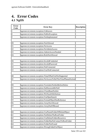 agorum Software GmbH - Entwicklerhandbuch




4. Error Codes
4.1 NgOS
    Error
                                       Error Key                             Description
    Code
1           agorum.roi.remote.exception.UnKnown
2           agorum.roi.remote.exception.NoRoiException
3           agorum.roi.remote.exception.NotImplemented


20          agorum.roi.remote.exception.NotAllowed
21          agorum.roi.remote.exception.NoAccess
22          agorum.roi.remote.exception.NoAdminAccess
23          agorum.roi.remote.exception.AdminAccessNeeded
24          agorum.roi.remote.exception.RoleNotAllowed


30          agorum.roi.remote.exception.InvalidCredential
31          agorum.roi.remote.exception.InvalidPassword
32          agorum.roi.remote.exception.NotConnected
33          agorum.roi.remote.exception.UserNotConnected


40          agorum.roi.remote.exception.TimeOffsetUnitNotSupported
41          agorum.roi.remote.exception.NoAccessToSetThisTimePhasedAction


50          agorum.roi.remote.exception.TextindexNotInitBeforeDelete
51          agorum.roi.remote.exception.SubSessionIdIsNull
52          agorum.roi.remote.exception.ClientBeanNotInit
53          agorum.roi.remote.exception.WeNeedADefinition
54          agorum.roi.remote.exception.UseOpenSearch
55          agorum.roi.remote.exception.FormatObjectHasReference
56          agorum.roi.remote.exception.ArrayNotAllowed
57          agorum.roi.remote.exception.ArrayOutOfBound


60          agorum.roi.remote.exception.UseParentFolderOfDeleteObject
61          agorum.roi.remote.exception.NotDeleteTheRootFolder
62          agorum.roi.remote.exception.UseDeleteFoldersRecursive
63          agorum.roi.remote.exception.FolderHasNoContactToRootFolder
64          agorum.roi.remote.exception.FolderNotFound
65          agorum.roi.remote.exception.WrongFolderForObject

                                                                        Seite 158 von 163
 