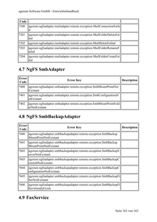 agorum Software GmbH - Entwicklerhandbuch


Code
7200    agorum.ngfsadapter.mailadapter.remote.exception.MailConnectionFaile
        d
7201    agorum.ngfsadapter.mailadapter.remote.exception.MailFolderDeleteFai
        led
7202    agorum.ngfsadapter.mailadapter.remote.exception.MailDeleteFailed
7203    agorum.ngfsadapter.mailadapter.remote.exception.MailFolderRenameF
        ailed
7204    agorum.ngfsadapter.mailadapter.remote.exception.MailFolderCreateFai
        led


4.7 NgFS SmbAdapter
Error
                                    Error Key                                  Description
Code
7400    agorum.ngfsadapter.smbadapter.remote.exception.SmbMountPointNot
        Existant
7401    agorum.ngfsadapter.smbadapter.remote.exception.SmbConfigurationN
        otExistant
7402    agorum.ngfsadapter.smbadapter.remote.exception.SmbMountPointFold
        erNotExistant


4.8 NgFS SmbBackupAdapter
Error
                                    Error Key                                  Description
Code
7600    agorum.ngfsadapter.smbbackupadapter.remote.exception.SmbBackup
        MountPointNotExistant
7601    agorum.ngfsadapter.smbbackupadapter.remote.exception.SmbBackup
        MountPointNotExistant
7602    agorum.ngfsadapter.smbbackupadapter.remote.exception.SmbBackupS
        erverNotExistant
7603    agorum.ngfsadapter.smbbackupadapter.remote.exception.SmbBackupC
        ronJobNotExistant
7604    agorum.ngfsadapter.smbbackupadapter.remote.exception.SmbBackupC
        onfigurationNotExistant
7605    agorum.ngfsadapter.smbbackupadapter.remote.exception.SmbBackupFi
        lterNotExistant
7606    agorum.ngfsadapter.smbbackupadapter.remote.exception.SmbBackupFi
        lterAlreadyExists


4.9 FaxService

                                                                           Seite 162 von 163
 