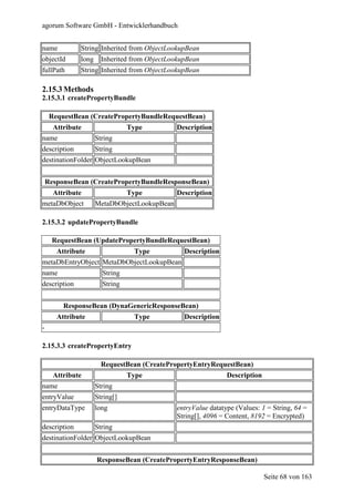 agorum Software GmbH - Entwicklerhandbuch


name          String Inherited from ObjectLookupBean
objectId      long     Inherited from ObjectLookupBean
fullPath      String Inherited from ObjectLookupBean

2.15.3 Methods
2.15.3.1 createPropertyBundle

     RequestBean (CreatePropertyBundleRequestBean)
   Attribute                    Type          Description
name                 String
description          String
destinationFolder ObjectLookupBean


    ResponseBean (CreatePropertyBundleResponseBean)
      Attribute                 Type          Description
metaDbObject         MetaDbObjectLookupBean

2.15.3.2 updatePropertyBundle

     RequestBean (UpdatePropertyBundleRequestBean)
       Attribute                 Type            Description
metaDbEntryObject MetaDbObjectLookupBean
name                   String
description            String


         ResponseBean (DynaGenericResponseBean)
       Attribute                 Type            Description
-

2.15.3.3 createPropertyEntry

                       RequestBean (CreatePropertyEntryRequestBean)
      Attribute                 Type                           Description
name                 String
entryValue           String[]
entryDataType        long                     entryValue datatype (Values: 1 = String, 64 =
                                              String[], 4096 = Content, 8192 = Encrypted)
description          String
destinationFolder ObjectLookupBean


                     ResponseBean (CreatePropertyEntryResponseBean)

                                                                             Seite 68 von 163
 
