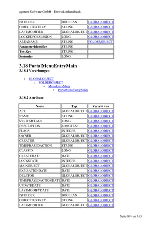 agorum Software GmbH - Entwicklerhandbuch


ISFOLDER                    BOOLEAN         GLOBALOBJECT
OBJECTTEXTKEY               STRING          GLOBALOBJECT
LASTMODIFIER                GLOBALOBJECT GLOBALOBJECT
LOCKEDFORSESSION            LONG            GLOBALOBJECT
AREANAME                    STRING          FOLDEROBJECT
ParameterIdentifier         STRING
TextKey                     STRING
Sortorder                   LONG


3.18 PortalMenuEntryMain
3.18.1 Vererbungen

   •   GLOBALOBJECT
         o FOLDEROBJECT
                MenuEntryMain
                     PortalMenuEntryMain

3.18.2 Attribute

            Name                   Typ       Vererbt von
ACL                         GLOBALOBJECT GLOBALOBJECT
NAME                        STRING          GLOBALOBJECT
SYSTEMFLAGS                 LONG            GLOBALOBJECT
DESCRIPTION                 LONGTEXT        GLOBALOBJECT
FLAGS                       INTEGER         GLOBALOBJECT
OWNER                       GLOBALOBJECT GLOBALOBJECT
CREATOR                     GLOBALOBJECT GLOBALOBJECT
TIMEPHASEDACTION            STRING          GLOBALOBJECT
CLASSID                     LONG            GLOBALOBJECT
CREATEDATE                  DATE            GLOBALOBJECT
LOCKSTATE                   INTEGER         GLOBALOBJECT
MAINOBJECT                  GLOBALOBJECT GLOBALOBJECT
EXPIRATIONDATE              DATE            GLOBALOBJECT
DELETOR                     GLOBALOBJECT GLOBALOBJECT
TIMEPHASEDACTIONDATE DATE                   GLOBALOBJECT
UPDATEDATE                  DATE            GLOBALOBJECT
LASTMODIFYDATE              DATE            GLOBALOBJECT
ISFOLDER                    BOOLEAN         GLOBALOBJECT
OBJECTTEXTKEY               STRING          GLOBALOBJECT
LASTMODIFIER                GLOBALOBJECT GLOBALOBJECT


                                                           Seite 89 von 163
 