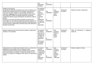 Análisis de situaciones
Se plantearán diferentes situaciones que viven los adictos y sus
familias para analizar de qué forma se afecta, tanto personal
como lo es la salud, familiar y en la sociedad, utilizando un
argumento. Ejemplos: Darío es adicto al alcohol y tomo dinero
de la bolsa de su madre que estaba destinado a alimentos,
(implicación familiar porque está dejando sin alimento a toda su
familia).
Fermín es un joven de 22 años y es adicto a la cocaína una
noche llegó a su casa bajo los efectos de la droga y golpeo a su
novia quien tuvo que ser internada,(implicación personal porque
provoca psicosis y agresividad y familiar porque está dañando el
bienestar de terceros)
Repartir imágenes para que los alumnos analicen y determinen
el efecto en la sociedad.
irán
registrando
los datos
Se explicará
la actividad
a los
alumnos
quienes de
forma
individual
irán
registrando
los casos y
socializando
sus
respuestas.
Se repartirá
el material
para que los
alumnos, se
socializaran
las ideas y
registraran
la
información
de manera
individual
Al
22/09/2023
Del
12/09/2023
Al
22/09/2023
Del
12/09/2023
Al
22/09/2023
Aula
Cuaderno
Pintarron
Lápiz
Pluma
Aula
Cuaderno
Pintarron
Lápiz
Pluma
Copias
Evaluación
formativa
Evaluación
formativa
Análisis de casos y situaciones.
Tabla de información e imágenes
(anexo 3).
Organización de un debate para analizar los pros y contras de la
legalización de las drogas como la mariguana ¿Qué
consecuencias tendría esto para la sociedad, para los adictos,
para el narcotráfico y la justicia? El grupo se dividirá en 2 de
acuerdo a su postura e investigaran para opinar con argumentos
sólidos.
El maestro
dará las
indicaciones
y organizará
al grupo por
equipos
para
elaborar la
actividad
Del
12/09/2023
Al
22/09/2023
Aula
Pintarrón
Cuaderno
Lápiz
Colores
Cartulina
Hojas
Marcador
Evaluación
formativa
Debate y registro de ideas.
 