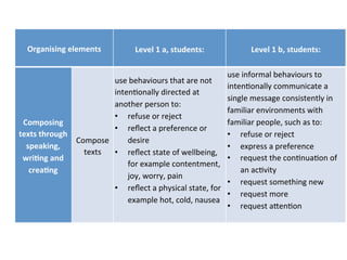  	
  
Organising	
  elements	
  	
  	
  
	
  	
  	
  	
  
Level	
  1	
  a,	
  students:	
   Level	
  1	
  b,	
  students:	
  
Composing	
  
texts	
  through	
  
speaking,	
  
wri<ng	
  and	
  
crea<ng	
  
Compose	
  
texts	
  
use	
  behaviours	
  that	
  are	
  not	
  
inten3onally	
  directed	
  at	
  
another	
  person	
  to:	
  	
  
•  refuse	
  or	
  reject	
  	
  
•  reﬂect	
  a	
  preference	
  or	
  
desire	
  	
  
•  reﬂect	
  state	
  of	
  wellbeing,	
  
for	
  example	
  contentment,	
  
joy,	
  worry,	
  pain	
  	
  
•  reﬂect	
  a	
  physical	
  state,	
  for	
  
example	
  hot,	
  cold,	
  nausea	
  	
  
	
  	
  
use	
  informal	
  behaviours	
  to	
  
inten3onally	
  communicate	
  a	
  
single	
  message	
  consistently	
  in	
  
familiar	
  environments	
  with	
  
familiar	
  people,	
  such	
  as	
  to:	
  	
  
•  refuse	
  or	
  reject	
  	
  
•  express	
  a	
  preference	
  	
  
•  request	
  the	
  con3nua3on	
  of	
  
an	
  ac3vity	
  	
  
•  request	
  something	
  new	
  	
  
•  request	
  more	
  	
  
•  request	
  a@en3on	
  	
  
	
  	
  
 
