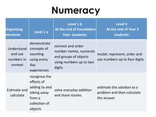 Numeracy
	
  	
  	
  	
  	
  	
  	
  	
  	
  	
  	
  	
  	
  	
  	
  	
  	
  	
  	
  	
  	
  	
  	
  	
  	
  	
  	
  	
  	
  
Organising	
  
elements	
  
	
  	
  
Level	
  1	
  a	
  	
  	
  	
  	
  	
  	
  	
  	
  	
  	
  	
  	
  	
  	
  	
  	
  	
  	
  
Level	
  1	
  b	
  
	
  At	
  the	
  end	
  of	
  Founda<on	
  
Year	
  	
  students:	
  
Level	
  2	
  	
  	
  	
  	
  	
  	
  	
  	
  	
  	
  	
  	
  	
  	
  	
  	
  	
  	
  
	
  	
  At	
  the	
  end	
  of	
  Year	
  2	
  	
  
students:	
  
Understand	
  
and	
  use	
  
numbers	
  in	
  
context	
  
demonstrate	
  
concepts	
  of	
  
coun3ng	
  
using	
  every	
  
day	
  
experiences	
  	
  
connect	
  and	
  order	
  
number	
  names,	
  numerals	
  
and	
  groups	
  of	
  objects	
  
using	
  numbers	
  up	
  to	
  two	
  
digits	
  
model,	
  represent,	
  order	
  and	
  
use	
  numbers	
  up	
  to	
  four	
  digits	
  	
  
	
  	
  
Es3mate	
  and	
  
calculate	
  	
  
recognise	
  the	
  
eﬀects	
  of	
  
adding	
  to	
  and	
  
taking	
  away	
  
from	
  a	
  
collec3on	
  of	
  
objects	
  	
  
solve	
  everyday	
  addi3on	
  
and	
  share	
  stories	
   	
  	
  
es3mate	
  the	
  solu3on	
  to	
  a	
  
problem	
  and	
  then	
  calculate	
  
the	
  answer	
  	
  
	
  	
  
 