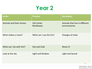 Learning Area: Science
http://www.janefarrall.com/literacy/
guided-reading/guided-reading-
personal-learning-and-australian-
curriculum/
 