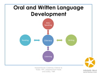Oral and Written Language
Development
Literacy	
  
AAC/
Speaking	
  
Wri3ng	
  
Listening	
  
Reading	
  
Koppenhaver, Coleman, Kalman &
Yoder, 1991. Adapted from Teale
and Sulzby, 1989
 
