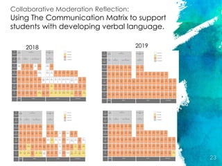 23
Collaborative Moderation Reflection:
Using The Communication Matrix to support
students with developing verbal language.
2018 2019
 
