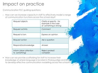 Impact on practice
Communication PLC guiding questions:
- How can we increase capacity in staff to effectively model a range
of communication functions across the school day?
• How can we provide scaffolding for staff to increase their
knowledge of where language is located in Proloquo2go and PODD
to develop effective communication modelling across the school?
Request objects Clarify or specify - for
example in the case
of something is wrong.
Request activity Comment
Request a turn Express an opinion
Request action Ask a question
Respond/acknowledge Answer
Inform (draw attention
to something)
Reject protest/
complain
 