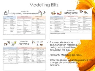 .
Modelling Blitz
• Focus on whole school
communication modelling
during unstructured times
throughout the day.
• Fortnightly Modelling Blitz focus.
• Offer vocabulary suggestions aligned with
a range of communication
functions.
 