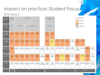 Impact on practice: Student Focus
2018 Level 3
 