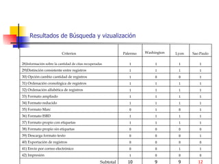 Resultados de Búsqueda y vizualización Sao Paulo Lyon Washington   Palermo  Criterios 12 9 9 10 Subtotal 0 0 0 1 42) Impresión 1 1 0 0 41) Envío por correo electrónico 0 0 0 0 40) Exportación de registros 1 0 0 0 39) Descarga formato texto 0 0 0 0 38) Formato propio sin etiquetas 1 1 1 1 37) Formato propio con etiquetas 1 1 1 1 36) Formato ISBD 1 0 1 0 35) Formato Marc 1 1 1 1 34) Formato reducido 1 1 1 1 33) Formato ampliado 1 1 1 1 32) Ordenación alfabética de registros 1 1 1 1 31) Ordenación cronológica de registros 1 0 0 1 30) Opción cambio cantidad de registros 1 1 1 1 29)Distinción consistente entre registros 1 1 1 1 28)Información sobre la cantidad de citas recuperadas 