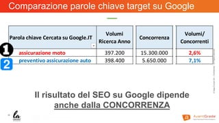 29
©XagoEuropeSA–Confidential–AllRightsreserved
Comparazione parole chiave target su Google
Il risultato del SEO su Google...