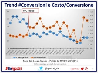 Seguimi su 34@agostini_ale
Trend #Conversioni e Costo/Conversione
Fonte dati: Google Adwords – Periodo dal 17/03/15 al 31/...
