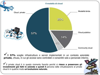 Il   57% sceglie infrastrutture e servizi implementati in un contesto aziendale
privato, chiuso, in cui gli accessi sono controllati e consentiti solo a personale interno.

Il private cloud è in questo momento favorito perché si riesce a preservare gli
investimenti già fatti in azienda e quindi il percorso dalla virtualizzazione al private
cloud è in qualche modo un’evoluzione naturale.
 
