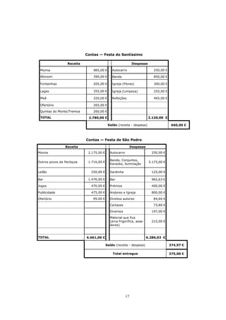 Contas — Festa do Santíssimo

                 Receita                                     Despesas

 Mioma                         985,00 €      Autocarro                     250,00 €

 Afonsim                       390,00 €      Banda                         850,00 €

 Fontainhas                    205,00 €      Igreja (Flores)               300,00 €

 Lages                         355,00 €      Igreja (Limpeza)              255,00 €

 Meã                           320,00 €      Refeições                     465,00 €

 Ofertório                     265,00 €

 Quintas do Monte/Tremoa       260,00 €

 TOTAL                      2.780,00 €                                  2.120,00 €

                                          Saldo (receita - despesa)                    660,00 €



                           Contas — Festa de São Pedro

                Receita                                     Despesas
Mioma                       2.175,00 €     Autocarro                     250,00 €

                                           Banda, Conjuntos,
Outros povos da Paróquia    1.716,00 €                                  3.175,00 €
                                           Karaoke, iluminação

Leilão                       250,00 €      Sardinha                      125,00 €

Bar                         1.476,00 €     Bar                           965,63 €

Jogos                        470,00 €      Prémios                       400,00 €

Publicidade                  475,00 €      Andores e Igreja              800,00 €

Ofertório                     99,00 €      Direitos autores               84,60 €

                                           Cartazes                       73,80 €

                                           Diversos                      197,00 €

                                           Material que fica
                                           (arca frigorifica, assa-      215,00 €
                                           dores)



TOTAL                      6.661,00 €                                  6.286,03 €

                                         Saldo (receita - despesa)                    374,97 €

                                             Total entregue                           375,00 €




                                                       17
 