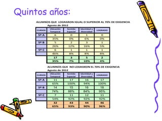 Quintos años:
     ALUMNOS QUE LOGRARON IGUAL O SUPERIOR AL 70% DE EXIGENCIA
          Agosto de 2012
               Ubicación   Sentido    Identidad y
     CURSOS                                         LOGRADO
               Temporal    Espacial    Diversidad
      5º A        6          0            1            0
                35%         0%           6%           0%
      5º B        5          2            3            1
                26%         12%         16%           5%
      5º C        6          1            1            1
                46%         8%           8%           8%
                 17          3            5            2
                35%         7%          10%           4%

              ALUMNOS QUE NO LOGRARON EL 70% DE EXIGENCIA
              Agosto de 2012
               Ubicación   Sentido    Identidad y
     CURSOS                                         LOGRADO
               Temporal    Espacial    Diversidad
      5º A       11         17           16          17
                65%        100%         94%         100%
      5º B       14          15          16           18
                74%         88%         84%          95%
      5º C        7          11          12           11
                54%         92%         92%          92%
                 32          43          44           46
                65%         93%         90%          96%
 