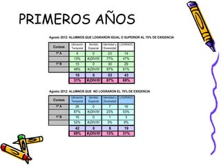 PRIMEROS AÑOS
   Agosto 2012: ALUMNOS QUE LOGRARON IGUAL O SUPERIOR AL 70% DE EXIGENCIA

               Ubicación   Sentido    Identidad y LOGRADO
     Cursos    Temporal    Espacial   Diversidad
      1º A       4            0          23        14
                13%        #¡DIV/0!     77%       47%
      1º B       15           0          30        29
                48%        #¡DIV/0!     97%       91%
                 19           0          53        43
                31%        #¡DIV/0!     87%       69%

   Agosto 2012: ALUMNOS QUE NO LOGRARON EL 70% DE EXIGENCIA
               Ubicación   Sentido    Identidad y LOGRADO
     Cursos    Temporal    Espacial   Diversidad
      1º A       26           0          7         16
                87%        #¡DIV/0!     23%       53%
      1º B       16           0          1          3
                52%        #¡DIV/0!     3%         9%
                 42           0          8         19
                69%        #¡DIV/0!     13%       31%
 