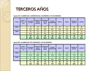 TERCEROS AÑOS
Agosto 2012: ALUMNOS QUE LOGRARON IGUAL O SUPERIOR AL 70% DE EXIGENCIA


           APROX. Y                 INTERPR. DE   RECONOCIM.
                        VELOCIDAD                              EXTRAER                        INCREM. DE
 CURSOS   MOTIV. A LA                 SIGNOS        TIPO DE                PARAFR.   ARGUM.                LOGRADO
                         LECTORA                             INFORMACIÓN                       VOCABUL.
             LECT                    ESCRITOS        TEXTO


  3º A                     19           16           27          27          19        12        25          20
                          73%          52%          90%         90%         63%       40%       83%         67%
  3º B                     30           16           22          22          15        10        17          16
                          94%          52%          76%         76%         52%       34%       59%         53%
                           49           32           49          49          34       22         42          36
                          84%          52%          83%         83%         58%      37%        71%         60%

Agosto 2012: ALUMNOS QUE NO LOGRARON EL 70% DE EXIGENCIA


           APROX. Y                 INTERPR. DE   RECONOCIM.
                        VELOCIDAD                              EXTRAER                        INCREM. DE
 CURSOS   MOTIV. A LA                 SIGNOS        TIPO DE                PARAFR.   ARGUM.                LOGRADO
                         LECTORA                             INFORMACIÓN                       VOCABUL.
             LECT                    ESCRITOS        TEXTO


  3º A                     7            15           3           3           11        18        5           10
                          27%          48%          10%         10%         37%       60%       17%         33%
  3º B                      2           15           7           7           14        19        12          14
                           6%          48%          24%         24%         48%       66%       41%         47%
                           9            30           10          10          25       37         17          24
                          16%          48%          17%         17%         42%      63%        29%         40%
 