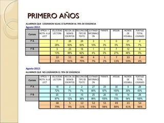 PRIMERO AÑOS
ALUMNOS QUE LOGRARON IGUAL O SUPERIOR AL 70% DE EXIGENCIA
Agosto 2012:
            APROX. Y VELOCIDAD   RECON. DE RECONOCIM EXTRAER      PARAFR.   ARGUM.    INCREM.   PUNTAJE
  Cursos   MOTIV. A LA LECTORA    SIGNOS    . TIPO DE INFORMACI                          DE      TOTAL
              LECT               ESCRITOS     TEXTO       ÓN                         VOCABUL.   LOGRADO

   1º A                 7           28         28        3           1        0         21         2
                       28%         93%        93%       10%         3%       0%        70%        7%
   1º B                 3           23         16         1          0        7         12         0
                       13%         88%        62%        4%         0%       27%       46%        0%
                        10          51        44          4         1        7         33          2
                       21%         91%       79%         7%        2%       13%       59%         4%

Agosto 2012:
ALUMNOS QUE NO LOGRARON EL 70% DE EXIGENCIA
            APROX. Y VELOCIDAD   RECON. DE RECONOCIM EXTRAER      PARAFR.   ARGUM.    INCREM.   PUNTAJE
  Cursos   MOTIV. A LA LECTORA    SIGNOS    . TIPO DE INFORMACI                          DE      TOTAL
              LECT               ESCRITOS     TEXTO       ÓN                         VOCABUL.   LOGRADO

   1º A                 18          2          2         27         29       30         9         28
                       72%         7%         7%        90%        97%      100%       30%       93%
   1º B                 20          3          10        25        26         19        14        26
                       87%         12%        38%       96%       100%       73%       54%       100%
                        38          5         12         52         55       49        23         54
                       79%         9%        21%        93%        98%      88%       41%        96%
 
