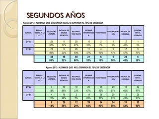 SEGUNDOS AÑOS
Agosto 2012: ALUMNOS QUE LOGRARON IGUAL O SUPERIOR AL 70% DE EXIGENCIA


           APROX. Y                  INTERPR. DE                  EXTRAER                                      PUNTAJE
                         VELOCIDAD                  RECONOC.                          ARGUMENTAC INCREM. DE
 CURSOS   MOTIV. A LA                   SIGNOS                  INFORMACIÓ PARAFRASEO                           TOTAL
                          LECTORA                  TIPO TEXTO                             ION     VOCABUL.
             LECT                      ESCRITOS                      N                                        LOGRADO


  2º A                      26           9            20           10          2           1         12          1
                           87%          32%          67%          33%         7%          3%        40%         3%
  2º B                      23           9            28           11          4          5          17         5
                           85%          32%          93%          37%         13%        17%        57%        17%
                            49          18            48           21          6          6          29         6
                           86%         32%           80%          35%         10%        10%        48%        10%

                        Agosto 2012: ALUMNOS QUE NO LOGRARON EL 70% DE EXIGENCIA


           APROX. Y                  INTERPR. DE                  EXTRAER                                      PUNTAJE
                         VELOCIDAD                  RECONOC.                          ARGUMENTAC INCREM. DE
 CURSOS   MOTIV. A LA                   SIGNOS                  INFORMACIÓ PARAFRASEO                           TOTAL
                          LECTORA                  TIPO TEXTO                             ION     VOCABUL.
             LECT                      ESCRITOS                      N                                        LOGRADO


  2º A                      4            19           10           20          28         29         18         30
                           13%          68%          33%          67%         93%        97%        60%        97%
  2º B                      4            19            2           19          26         25         13         25
                           15%          68%           7%          63%         87%        83%        43%        83%
                            8           38            12           39          54         54         31         55
                           14%         68%           20%          65%         90%        90%        52%        90%
 