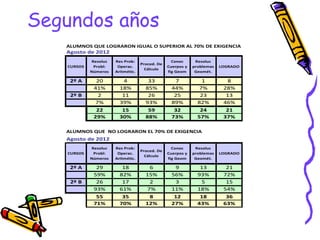 Segundos años
   ALUMNOS QUE LOGRARON IGUAL O SUPERIOR AL 70% DE EXIGENCIA
   Agosto de 2012
            Resoluc   Res Prob:                   Conoc      Resoluc
                                   Proced. De
   CURSOS    Probl:    Operac.                  Cuerpos y   problemas   LOGRADO
                                     Cálculo
            Números   Aritmétic.                fig Geom     Geomét.

    2º A      20         4            33          7             1         8
             41%        18%          85%         44%           7%        28%
    2º B       2         11           26          25           23         13
              7%        39%          93%         89%          82%        46%
              22         15           59          32           24         21
             29%        30%          88%         73%          57%        37%

   ALUMNOS QUE NO LOGRARON EL 70% DE EXIGENCIA
   Agosto de 2012
            Resoluc   Res Prob:                   Conoc      Resoluc
                                   Proced. De
   CURSOS    Probl:    Operac.                  Cuerpos y   problemas   LOGRADO
                                     Cálculo
            Números   Aritmétic.                fig Geom     Geomét.

    2º A      29         18            6          9            13         21
             59%        82%          15%         56%          93%        72%
    2º B      26         17            2          3            5          15
             93%        61%           7%         11%          18%        54%
              55         35            8          12           18         36
             71%        70%          12%         27%          43%        63%
 