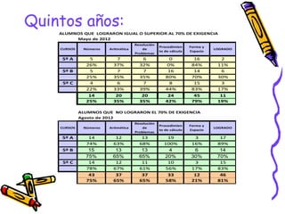 Quintos años:
    ALUMNOS QUE LOGRARON IGUAL O SUPERIOR AL 70% DE EXIGENCIA
         Mayo de 2012
                                     Resolución
                                                  Procedimien     Forma y
    CURSOS    Números   Aritmética       de                                 LOGRADO
                                                  to de cálculo   Espacio
                                     Problemas
     5º A       5          7            6              0            16        2
               26%        37%          32%            0%           84%       11%
     5º B       5          7            7             16            14        6
               25%        35%          35%           80%           70%       30%
     5º C       4          6            7              8            15        3
               22%        33%          39%           44%           83%       17%
                14         20           20            24            45        11
               25%        35%          35%           42%           79%       19%

             ALUMNOS QUE NO LOGRARON EL 70% DE EXIGENCIA
             Agosto de 2012
                                     Resolución
                                                  Procedimien     Forma y
    CURSOS    Números   Aritmética       de                                 LOGRADO
                                                  to de cálculo   Espacio
                                     Problemas
     5º A       14         12           13           19             3         17
               74%        63%          68%          100%           16%       89%
     5º B       15        13            13            4            6          14
               75%       65%           65%           20%          30%        70%
     5º C       14         12           11            10            3         15
               78%        67%          61%           56%           17%       83%
                43         37           37            33            12        46
               75%        65%          65%           58%           21%       81%
 
