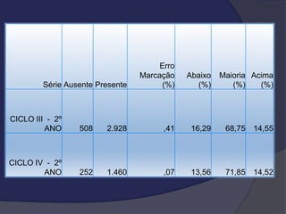 Série Ausente Presente

Erro
Marcação
(%)

Abaixo
(%)

Maioria Acima
(%)
(%)

CICLO III - 2º
ANO

508

2.928

,41

16,29

68,75

14,55

CICLO IV - 2º
ANO

252

1.460

,07

13,56

71,85

14,52

 