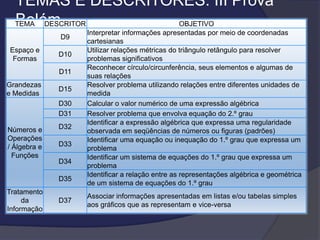 TEMAS E DESCRITORES: III Prova
Belém
TEMA DESCRITOR
OBJETIVO
D9
Espaço e
Formas

D10
D11

Grandezas
e Medidas

D15
D30
D31

Números e
Operações
/ Álgebra e
Funções

D32
D33
D34
D35

Tratamento
da
Informação

D37

Interpretar informações apresentadas por meio de coordenadas
cartesianas
Utilizar relações métricas do triângulo retângulo para resolver
problemas significativos
Reconhecer círculo/circunferência, seus elementos e algumas de
suas relações
Resolver problema utilizando relações entre diferentes unidades de
medida
Calcular o valor numérico de uma expressão algébrica
Resolver problema que envolva equação do 2.º grau
Identificar a expressão algébrica que expressa uma regularidade
observada em seqüências de números ou figuras (padrões)
Identificar uma equação ou inequação do 1.º grau que expressa um
problema
Identificar um sistema de equações do 1.º grau que expressa um
problema
Identificar a relação entre as representações algébrica e geométrica
de um sistema de equações do 1.º grau
Associar informações apresentadas em listas e/ou tabelas simples
aos gráficos que as representam e vice-versa

 