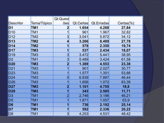 Descritor
D1
D10
D12
D13
D14
D17
D19
D2
D20
D21
D23
D24
D26
D27
D29
D3
D5
D6
D7
D8

Qt.Quest
Tema/Tópico
ões
TM1
2
TM1
1
TM2
3
TM2
4
TM2
1
TM3
1
TM3
3
TM1
3
TM3
2
TM3
1
TM3
1
TM3
5
TM3
1
TM3
2
TM3
1
TM1
2
TM1
1
TM1
1
TM1
1
TM1
3

Qt.Certas Qt.Erradas
1.654
4.288
961
1.967
3.041
5.872
3.266
8.489
578
2.350
537
2.434
3.472
5.441
5.489
3.424
1.389
4.553
901
2.027
1.577
1.351
6.839
7.887
1.856
1.072
1.101
4.755
343
2.585
2.746
3.196
1.871
1.057
736
2.192
592
2.336
4.253
4.531

Certas(%)
27,84
32,82
34,12
27,78
19,74
18,07
38,95
61,58
23,38
30,77
53,86
46,44
63,39
18,8
11,71
46,21
63,9
25,14
20,22
48,42

 