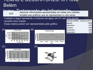 TEMAS E DESCRITORES: III Prova
Belém
tema: Tratamento da Informação tabelas
Associar informações apresentadas em listas e/ou
D37
simples aos gráficos que as representam e vice-versa
A tabela a seguir apresenta o consumo de água, em m³, em uma escola
período (2006)
durante cinco meses.
agosto
Esses dados podem ser representados pelo gráfico

(A)

(C)

setembro
outubro
novembro
dezembro

(B)

(D)

consumo (m³)
1200
975
1100
850
725

 