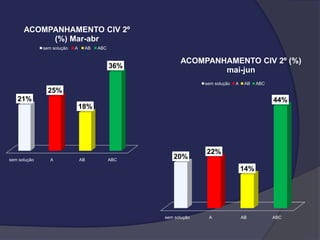 ACOMPANHAMENTO CIV 2º
(%) Mar-abr
sem solução

A

AB

ABC

36%

ACOMPANHAMENTO CIV 2º (%)
mai-jun
sem solução

A

AB

ABC

25%
21%

44%
18%

sem solução

A

AB

ABC

20%

22%
14%

sem solução

A

AB

ABC

 