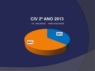 CIV 2º ANO 2013
AL. AVALIADOS

NÃO AVALIADOS

36%
64%

 
