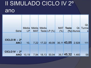 II SIMULADO CICLO IV 2º
ano
Média Média Média
Série
LP MAT Teste LP (%)

CICLO III - 2º
ANO

10,

CICLO IV - 2º
ANO 10,19

Qt.
MAT Teste
Qt. Turma
(%)
(%) Alunos
s

7,22 17,22 49,99 36,11 43,05 2.928

111

39,7 45,32 1.460

58

7,94 18,13 50,94

 