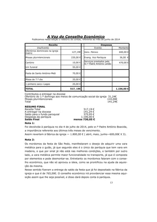 Receita Despesas 
Dia/Evento Evento Montante 
Ofertórios dominicais na igreja 
matriz 127,19€ Venc. Pároco 600,00 € 
Missas plurintencionais 220,00 € Evang. Voz Paróquia 36,00 € 
Sr.º Padre António Leitão 470,00 € 
TOTAL 517, 19€ 1.106,00 € 
13 
A Voz do Conselho Económico 
Publicamos nesta edição o relatório de contas, referente ao mês de junho de 2014 
Cartório 10,00 € Serviços prestados pelo 
Um funeral 50,00 € 
Festa de Santo António-Meã 70,00 € 
Missa de 7.º dia 20,00 € 
1 pinheiro seco—Lages 20,00 € 
Contributos a entregar na diocese 
Ofertório do 1.º domingo aos meios de comunicação social da igreja 31,24€ 
Missas plurintencionais 110,00€ 
Total 141,24€ 
RESUMO FINAL 
Receita Total 517,19 € 
A entregar na diocese 141,24 € 
Saldo para o fundo paroquial 375,95 € 
Despesas da paróquia 1.106,00 € 
Saldo Final menos 730,05 € 
Nota 1: 
Foi devolvida à paróquia no dia 4 de julho de 2014, pelo sr.º Padre António Boavida, 
a importância referente aos últimos três meses de vencimento. 
Assim revertem à fábrica da igreja — 1.800,00 € ( abril, maio, junho—600,00€ X 3). 
Nota 2: 
Os mordomos da festa de São Pedo, manifestaram o desejo de adquirir uma vara 
metálica para o guião, já que segundo eles é o único da paróquia que tem vara em 
madeira, e que por sinal já não está nas melhores condições, e também por outro 
lado, a vara metálica permite maior funcionalidade no transporte, já que é composta 
por elementos e pode desmontar-se. Entretanto os mordomos falaram com o conse-lho 
económico, que não só aprovou a ideia, como se prontificou na ajuda da aquisi-ção 
da mesma. 
Nesse sentido fizeram a entrega do saldo da festa que já foi depositado na fábrica da 
igreja e que é de 765,00€. O conselho económico irá providenciar essa mesma aqui-sição 
assim que lhe seja possível, e disso dará depois conta à paróquia. 
 