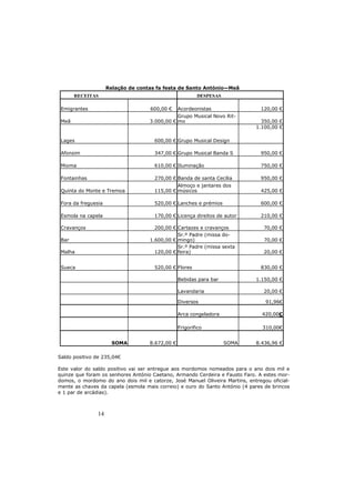 Saldo positivo de 235,04€ 
Este valor do saldo positivo vai ser entregue aos mordomos nomeados para o ano dois mil e 
quinze que foram os senhores António Caetano, Armando Cerdeira e Fausto Faro. A estes mor-domos, 
o mordomo do ano dois mil e catorze, José Manuel Oliveira Martins, entregou oficial-mente 
as chaves da capela (esmola mais correio) e ouro do Santo António (4 pares de brincos 
e 1 par de arcádias). 
14 
Relação de contas fa festa de Santo António—Meã 
RECEITAS DESPESAS 
Emigrantes 600,00 € Acordeonistas 120,00 € 
Meã 3.000,00 € 
Grupo Musical Novo Rit-mo 
350,00 € 
Lages 600,00 € Grupo Musical Design 
1.100,00 € 
Afonsim 347,00 € Grupo Musical Banda S 950,00 € 
Mioma 610,00 € Iluminação 750,00 € 
Fontainhas 270,00 € Banda de santa Cecília 950,00 € 
Quinta do Monte e Tremoa 115,00 € 
Almoço e jantares dos 
músicos 425,00 € 
Fora da freguesia 520,00 € Lanches e prémios 600,00 € 
Esmola na capela 170,00 € Licença direitos de autor 210,00 € 
Cravanços 200,00 € Cartazes e cravanços 70,00 € 
Bar 1.600,00 € 
Sr.º Padre (missa do-mingo) 
70,00 € 
Malha 120,00 € 
Sr.º Padre (missa sexta 
feira) 20,00 € 
Sueca 520,00 € Flores 830,00 € 
Bebidas para bar 1.150,00 € 
Lavandaria 20,00 € 
Diversos 91,96€ 
Arca congeladora 420,00€ 
Frigorifico 310,00€ 
SOMA 8.672,00 € SOMA 8.436,96 € 
 