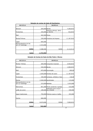 Fontainhas 330,00€ Cartazes, enfeites e faxa 136,00 
Mioma 2.940,00€ Sardinhada 115,00€ 
Mioma/ofertório do dia 
29—5.º domingo 215,00€ Bebidas 1.015,00€ 
Jogos tradicionais 755,00€ Prémios sueca e malha 343,00€ 
15 
Relação de contas da festa dõ Santíssimo 
RECEITAS DESPESAS 
Afonsim 265,00€ Banda 7.200,00 € 
Fontainhas 255,00€ 
Pequeno almoço, almo-ço, 
lanche 432,00 € 
Meã 462,50€ Flores 
Monte/Trémoa 226,00€ Produtos de limpeza 2. 187,50 € 
Lages 665,00€ 
Mioma/ofertório do dia 
22—4.º domingo 1.515,00€ 
SOMA 3.388,50€ SOMA 2.112,51 € 
Saldo 1.275,99€ 
Relação de Contas da festa de São Pedro—Mioma 
RECEITAS DESPESAS 
Monte/ Trémoa 284,00€ Conjuntos musicais 3.550,00 € 
Afonsim 540,00€ Banda 1.000,00 € 
Meã 875,00€ Iluminação 600,00 
Lages 1.029,00€ Direitos de autor 2. 187,50 € 
Patrocínios 851,00€ Flores (andores e igreja) 510,00€ 
Leilão da carne 189,00€ 
Refeições para conjun-tos 
e banda 430,00€ 
Outros 666,00€ 
SOMA 8.674,00€ SOMA 7.909,00 € 
Saldo 765,00€ 
 
