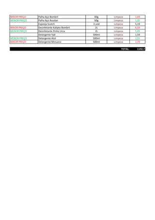 MAIOR PREÇO Palha Aço Bombril 60g Limpeza 1,69
MENOR PREÇO Palha Aço Assolan 60g Limpeza 1,35
Esponja Scotch 3 und Limpeza 5,19
MAIOR PREÇO Desinfetante Kalipto Bombril 2L Limpeza 6,19
MENOR PREÇO Desinfetante Pinho Urca 2L Limpeza 5,49
Detergente Ypê 500ml Limpeza 1,59
MENOR PREÇO Detergente Atol 500ml Limpeza 1,55
MAIOR PREÇO Detergente Minuano 500ml Limpeza 1,79
TOTAL: 1192,7
 