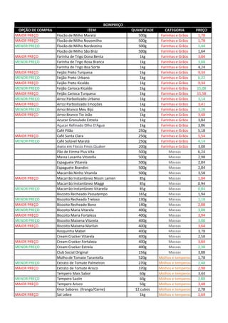 OPÇÃO DE COMPRA ITEM QUANTITADE CATEGORIA PREÇO
MAIOR PREÇO Flocão de Milho Maratá 500g Farinhas e Grãos 1,78
MAIOR PREÇO Flocão de Milho Novomilho 500g Farinhas e Grãos 1,78
MENOR PREÇO Flocão de Milho Nordestino 500g Farinhas e Grãos 1,44
Flocão de Milho São Bráz 500g Farinhas e Grãos 1,64
MAIOR PREÇO Farinha de Trigo Dona Benta 1kg Farinhas e Grãos 3,84
MENOR PREÇO Farinha de Trigo Rosa Branca 1kg Farinhas e Grãos 3,08
Farinha de Trigo Boa Sorte 1kg Farinhas e Grãos 4,24
MAIOR PREÇO Feijão Preto Turquesa 1kg Farinhas e Grãos 9,34
MENOR PREÇO Feijão Preto Urbano 1kg Farinhas e Grãos 6,22
MAIOR PREÇO Feijão Preto Kicaldo 1kg Farinhas e Grãos 9,34
MENOR PREÇO Feijão Carioca Kicaldo 1kg Farinhas e Grãos 15,08
MAIOR PREÇO Feijão Carioca Turquesa 1kg Farinhas e Grãos 15,58
MENOR PREÇO Arroz Parboilizado Urbano 1kg Farinhas e Grãos 3,14
MAIOR PREÇO Arroz Parboilizado Emoções 1kg Farinhas e Grãos 3,41
MENOR PREÇO Arroz Branco Meu Bijú 1kg Farinhas e Grãos 3,28
MAIOR PREÇO Arroz Branco Tio João 1kg Farinhas e Grãos 3,48
Acucar Granulado Estrela 1kg Farinhas e Grãos 3,84
Açucar Refinado Olho D'Água 1kg Farinhas e Grãos 3,06
Café Pilão 250g Farinhas e Grãos 5,18
MAIOR PREÇO Café Santa Clara 250g Farinhas e Grãos 5,54
MENOR PREÇO Café Solúvel Maratá 250g Farinhas e Grãos 4,14
Aveia em Flocos Finos Quaker 200g Farinhas e Grãos 3,08
Pão de Forma Plus Vita 500g Massas 6,24
Massa Lasanha Vitarella 500g Massas 2,98
Espaguete Vitarela 500g Massas 2,04
Espaguete Brandini 500g Massas 2,04
Macarrão Ninho Vitarela 500g Massas 3,58
MAIOR PREÇO Macarrão Instantâneo Nissin Lamen 85g Massas 1,04
Macarrão Instantâneo Maggi 85g Massas 0,94
MENOR PREÇO Macarrão Instantâneo Vitarella 85g Massas 0,84
Biscoito Recheado Passatempo 165g Massas 1,94
MENOR PREÇO Biscoito Recheado Treloso 130g Massas 1,18
MAIOR PREÇO Biscoito Recheado Bono 140g Massas 2,08
MENOR PREÇO Biscoito Maria Vitarela 400g Massas 3,08
MAIOR PREÇO Biscoito Maria Fortaleza 400g Massas 3,94
MENOR PREÇO Biscoito Maisena Vitarela 400g Massas 3,08
MAIOR PREÇO Biscoito Maisena Marilan 400g Massas 3,64
Rosquinha Mabel 400g Massas 3,78
Cream Cracker Vitarela 400g Massas 2,58
MAIOR PREÇO Cream Cracker Fortaleza 400g Massas 3,84
MENOR PREÇO Cream Cracker Estrela 400g Massas 2,38
Club Social Original 156g Massas 3,08
Molho de Tomate Tarantella 520g Molhos e temperos 1,78
MENOR PREÇO Extrato de Tomate Palmeiron 270g Molhos e temperos 2,48
MAIOR PREÇO Extrato de Tomate Arisco 370g Molhos e temperos 2,98
Tempero Mais Sabor 60g Molhos e temperos 3,44
MENOR PREÇO Tempero Sazón 60g Molhos e temperos 2,88
MAIOR PREÇO Tempero Arisco 50g Molhos e temperos 3,48
Knor Sabores (Frango/Carne) 12 cubos Molhos e temperos 2,78
MAIOR PREÇO Sal Lebre 1kg Molhos e temperos 1,64
BOMPREÇO
 