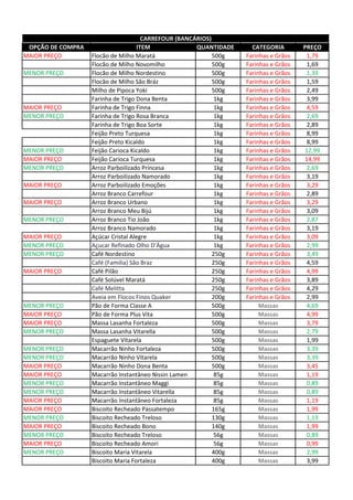 OPÇÃO DE COMPRA ITEM QUANTIDADE CATEGORIA PREÇO
MAIOR PREÇO Flocão de Milho Maratá 500g Farinhas e Grãos 1,79
Flocão de Milho Novomilho 500g Farinhas e Grãos 1,69
MENOR PREÇO Flocão de Milho Nordestino 500g Farinhas e Grãos 1,39
Flocão de Milho São Bráz 500g Farinhas e Grãos 1,59
Milho de Pipoca Yoki 500g Farinhas e Grãos 2,49
Farinha de Trigo Dona Benta 1kg Farinhas e Grãos 3,99
MAIOR PREÇO Farinha de Trigo Finna 1kg Farinhas e Grãos 4,59
MENOR PREÇO Farinha de Trigo Rosa Branca 1kg Farinhas e Grãos 2,69
Farinha de Trigo Boa Sorte 1kg Farinhas e Grãos 2,89
Feijão Preto Turquesa 1kg Farinhas e Grãos 8,99
Feijão Preto Kicaldo 1kg Farinhas e Grãos 8,99
MENOR PREÇO Feijão Carioca Kicaldo 1kg Farinhas e Grãos 12,99
MAIOR PREÇO Feijão Carioca Turquesa 1kg Farinhas e Grãos 14,99
MENOR PREÇO Arroz Parboilizado Princesa 1kg Farinhas e Grãos 2,69
Arroz Parboilizado Namorado 1kg Farinhas e Grãos 3,19
MAIOR PREÇO Arroz Parboilizado Emoções 1kg Farinhas e Grãos 3,29
Arroz Branco Carrefour 1kg Farinhas e Grãos 2,89
MAIOR PREÇO Arroz Branco Urbano 1kg Farinhas e Grãos 3,29
Arroz Branco Meu Bijú 1kg Farinhas e Grãos 3,09
MENOR PREÇO Arroz Branco Tio João 1kg Farinhas e Grãos 2,87
Arroz Branco Namorado 1kg Farinhas e Grãos 3,19
MAIOR PREÇO Açúcar Cristal Alegre 1kg Farinhas e Grãos 3,09
MENOR PREÇO Açucar Refinado Olho D'Água 1kg Farinhas e Grãos 2,99
MENOR PREÇO Café Nordestino 250g Farinhas e Grãos 3,49
Café (Familia) São Braz 250g Farinhas e Grãos 4,59
MAIOR PREÇO Café Pilão 250g Farinhas e Grãos 4,99
Café Solúvel Maratá 250g Farinhas e Grãos 3,89
Café Melitta 250g Farinhas e Grãos 4,29
Aveia em Flocos Finos Quaker 200g Farinhas e Grãos 2,99
MENOR PREÇO Pão de Forma Classe A 500g Massas 4,69
MAIOR PREÇO Pão de Forma Plus Vita 500g Massas 4,99
MAIOR PREÇO Massa Lasanha Fortaleza 500g Massas 3,79
MENOR PREÇO Massa Lasanha Vitarella 500g Massas 2,79
Espaguete Vitarela 500g Massas 1,99
MENOR PREÇO Macarrão Ninho Fortaleza 500g Massas 3,39
MENOR PREÇO Macarrão Ninho Vitarela 500g Massas 3,39
MAIOR PREÇO Macarrão Ninho Dona Benta 500g Massas 3,45
MAIOR PREÇO Macarrão Instantâneo Nissin Lamen 85g Massas 1,19
MENOR PREÇO Macarrão Instantâneo Maggi 85g Massas 0,89
MENOR PREÇO Macarrão Instantâneo Vitarella 85g Massas 0,89
MAIOR PREÇO Macarrão Instantâneo Fortaleza 85g Massas 1,19
MAIOR PREÇO Biscoito Recheado Passatempo 165g Massas 1,99
MENOR PREÇO Biscoito Recheado Treloso 130g Massas 1,19
MAIOR PREÇO Biscoito Recheado Bono 140g Massas 1,99
MENOR PREÇO Biscoito Recheado Treloso 56g Massas 0,89
MAIOR PREÇO Biscoito Recheado Amori 56g Massas 0,99
MENOR PREÇO Biscoito Maria Vitarela 400g Massas 2,99
Biscoito Maria Fortaleza 400g Massas 3,99
CARREFOUR (BANCÁRIOS)
 