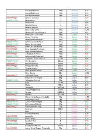 Requeijão Betânia 200g Laticínios 5,79
Requeijão Danone 200g Laticínios 6,39
Requeijão Polenghi 200g Laticínios 4,89
MAIOR PREÇO Leite da Carrefour 1L Laticínios 5,29
MENOR PREÇO Leite Lebom 1L Laticínios 3,69
Leite Cemil 1L Laticínios 3,99
Leite Leitíssimo 1L Laticínios 4,99
Leite Piracanjuba 1L Laticínios 4,89
Leite em Pó Ninho 800g Laticínios 22,79
Leite em Pó Itambé Integral 200g Laticínios 4,69
Cremogema Tradicional 200g Outros 2,79
Batata Palha Yoki 120g Outros 4,69
MAIOR PREÇO Leite Condensado Moça 395g Outros 4,99
MENOR PREÇO Leite Condensado Italac 395g Outros 4,29
MENOR PREÇO Creme de Leite Italac 200g Outros 1,69
MAIOR PREÇO Creme de Leite Nestlé 200g Outros 2,59
MAIOR PREÇO Doce Goiabada Predilecta 600g Outros 8,39
MENOR PREÇO Doce Goiabada Tambaú 600g Outros 5,89
MAIOR PREÇO Achocolatado Nescau 200g Outros 4,09
MENOR PREÇO Achocolatado Powerlate 200g Outros 2,99
Adoçante Líquido Zero Cal 100ml Outros 3,98
MENOR PREÇO Ovo Branco G 12 und Outros 5,59
MAIOR PREÇO Ovo Vermelho G 12 und Outros 7,59
MAIOR PREÇO Vinagre Minhoto 500ml Outros 2,89
MENOR PREÇO Vinagre Figueira 500ml Outros 1,39
Folha Alumínio Boreda 7,5m Outros 6,73
Filme Boreda 30m Outros 10,89
MAIOR PREÇO Salgadinho Pipos 75g Laches 2,19
Salgadinho Fandangos 59g Laches 1,69
MENOR PREÇO Salgadinho Cheetos 50g Laches 1,15
Kapo 200ml Laches 1,39
Skinka 450ml Laches 1,69
Toddynho 3x200ml Laches 5,59
Toddynho (garrafa) 270ml Laches 3,19
MENOR PREÇO Nescau 3x200ml Laches 5,49
MAIOR PREÇO Danette 3x200ml Laches 6,49
File de Frango Sassami Perdigão 1kg Aves 11,49
MAIOR PREÇO Apresuntado Sadia 1kg Frios 23,99
MENOR PREÇO Apresuntado Perdigão 1kg Frios 19,9
MENOR PREÇO Refresco em Pó Fresh 15g Bebidas 0,69
MAIOR PREÇO Refresco em Pó Tang 25g Bebidas 0,99
Fanta pet 250ml Bebidas 1,19
Kuat 2L Bebidas 5,25
Guaraná Antartica 2L Bebidas 5,29
MAIOR PREÇO Coca Cola 2L Bebidas 5,79
MENOR PREÇO Fanta Laranja 2L Bebidas 4,99
MAIOR PREÇO Suco Dell Vale 1l Bebidas 4,79
MENOR PREÇO Suco Ades 1l Bebidas 4,69
Guardanapo Kitchen 50 und Higiene 2,19
MAIOR PREÇO Creme dental Colgate Tripla Ação 90g Higiene 2,39
 