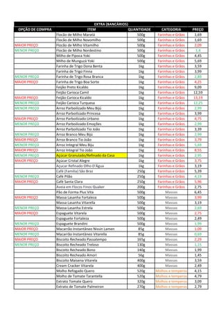 OPÇÃO DE COMPRA ITEM QUANTIDADE CATEGORIA PREÇO
Flocão de Milho Maratá 500g Farinhas e Grãos 1,69
Flocão de Milho Novomilho 500g Farinhas e Grãos 1,69
MAIOR PREÇO Flocão de Milho Vitamilho 500g Farinhas e Grãos 2,09
MENOR PREÇO Flocão de Milho Nordestino 500g Farinhas e Grãos 1,4
Milho de Pipoca Yoki 500g Farinhas e Grãos 4,45
Milho de Munguzá Yoki 500g Farinhas e Grãos 5,69
Farinha de Trigo Dona Benta 1kg Farinhas e Grãos 3,59
Farinha de Trigo Finna 1kg Farinhas e Grãos 3,99
MENOR PREÇO Farinha de Trigo Rosa Branca 1kg Farinhas e Grãos 2,89
MAIOR PREÇO Farinha de Trigo Boa Sorte 1kg Farinhas e Grãos 4,25
Feijão Preto Kicaldo 1kg Farinhas e Grãos 9,09
Feijão Carioca Camil 1kg Farinhas e Grãos 12,59
MAIOR PREÇO Feijão Carioca Kicaldo 1kg Farinhas e Grãos 13,19
MENOR PREÇO Feijão Carioca Turquesa 1kg Farinhas e Grãos 12,25
MENOR PREÇO Arroz Parboilizado Meu Bijú 1kg Farinhas e Grãos 2,99
Arroz Parboilizado Princesa 1kg Farinhas e Grãos 3,99
MAIOR PREÇO Arroz Parboilizado Urbano 1kg Farinhas e Grãos 4,75
MENOR PREÇO Arroz Parboilizado Emoções 1kg Farinhas e Grãos 2,99
Arroz Parboilizado Tio João 1kg Farinhas e Grãos 3,39
MENOR PREÇO Arroz Branco Meu Bijú 1kg Farinhas e Grãos 2,99
MAIOR PREÇO Arroz Branco Tio João 1kg Farinhas e Grãos 3,79
MENOR PREÇO Arroz Integral Meu Biju 1kg Farinhas e Grãos 5,69
MAIOR PREÇO Arroz Integral Tio João 1kg Farinhas e Grãos 8,55
MENOR PREÇO Açúcar Granulado/Refinado da Casa 1kg Farinhas e Grãos 2,95
MAIOR PREÇO Açúcar Cristal Alegre 1kg Farinhas e Grãos 3,75
Açucar Refinado Olho D'Água 1kg Farinhas e Grãos 3,19
Café (Familia) São Braz 250g Farinhas e Grãos 5,39
MENOR PREÇO Café Pilão 250g Farinhas e Grãos 4,19
MAIOR PREÇO Café Santa Clara 250g Farinhas e Grãos 5,96
Aveia em Flocos Finos Quaker 200g Farinhas e Grãos 2,75
Pão de Forma Plus Vita 500g Massas 6,45
MAIOR PREÇO Massa Lasanha Fortaleza 500g Massas 3,99
Massa Lasanha Vitarella 500g Massas 3,19
MENOR PREÇO Massa Lasanha Estrela 500g Massas 2,69
MAIOR PREÇO Espaguete Vitarela 500g Massas 2,75
Espaguete Fortaleza 500g Massas 2,49
MENOR PREÇO Espaguete Brandini 500g Massas 1,99
MAIOR PREÇO Macarrão Instantâneo Nissin Lamen 85g Massas 1,09
MENOR PREÇO Macarrão Instantâneo Vitarella 85g Massas 0,69
MAIOR PREÇO Biscoito Recheado Passatempo 165g Massas 2,29
MENOR PREÇO Biscoito Recheado Treloso 130g Massas 1,15
Biscoito Recheado Bono 140g Massas 1,99
Biscoito Recheado Amori 56g Massas 1,45
Biscoito Maisena Vitarela 400g Massas 3,59
Cream Cracker Vitarela 400g Massas 2,49
Molho Refogado Quero 520g Molhos e temperos 4,15
Molho de Tomate Tarantella 520g Molhos e temperos 4,79
Extrato Tomate Quero 320g Molhos e temperos 3,09
Extrato de Tomate Palmeiron 270g Molhos e temperos 2,79
EXTRA (BANCÁRIOS)
 