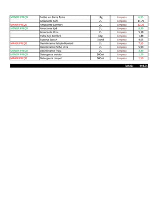 MENOR PREÇO Sabão em Barra Tróia 1Kg Limpeza 6,95
Amaciante Fofo 2L Limpeza 11,25
MAIOR PREÇO Amaciante Comfort 2L Limpeza 12,25
MENOR PREÇO Amaciante Ypê 2L Limpeza 8,39
Amaciante Urca 2L Limpeza 5,19
Palha Aço Bombril 60g Limpeza 1,48
Esponja Scotch 3 und Limpeza 4,65
MAIOR PREÇO Desinfetante Kalipto Bombril 2L Limpeza 7,55
Desinfetante Pinho Urca 2L Limpeza 5,99
MENOR PREÇO Desinfetante Troía 2L Limpeza 3,39
MENOR PREÇO Detergente Invicto 500ml Limpeza 1,29
MAIOR PREÇO Detergente Limpol 500ml Limpeza 1,59
TOTAL: 993,05
 