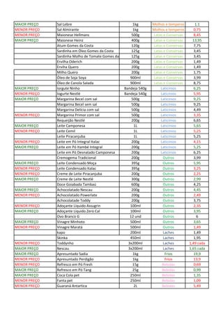 MAIOR PREÇO Sal Lebre 1kg Molhos e temperos 1.1
MENOR PREÇO Sal Almirante 1kg Molhos e temperos 0,75
MENOR PREÇO Maionese Hellmans 500g Latas e Conservas 8,45
MAIOR PREÇO Maionese Heinz 400g Latas e Conservas 13,95
Atum Gomes da Costa 120g Latas e Conservas 7,75
Sardinha em Óleo Gomes da Costa 125g Latas e Conservas 3,45
Sardinha Molho de Tomate Gomes da Costa 125g Latas e Conservas 3,45
Ervilha Oderich 200g Latas e Conservas 1,49
Erviha Quero 200g Latas e Conservas 1,49
Milho Quero 200g Latas e Conservas 1,75
Óleo de Soja Soya 900ml Latas e Conservas 3,99
Óleo de Canola Salada 900ml Latas e Conservas 8,75
MAIOR PREÇO Iorgute Ninho Bandeja 540g Laticínios 6,25
MENOR PREÇO Iogurte Nestlé Bandeja 540g Laticínios 5,95
MAIOR PREÇO Margarina Becel com sal 500g Laticínios 9,25
Margarina Becel sem sal 500g Laticínios 9,25
Margarina Delícia com sal 500g Laticínios 4,49
MENOR PREÇO Margarina Primor com sal 500g Laticínios 3,35
Requeijão Nestlé 200g Laticínios 6,65
MAIOR PREÇO Leite Camponesa 1L Laticínios 5,65
MENOR PREÇO Leite Cemil 1L Laticínios 5,25
Leite Piracanjuba 1L Laticínios 5,25
MENOR PREÇO Leite em Pó Integral Italac 200g Laticínios 4,15
MAIOR PREÇO Leite em Pó Itambé Integral 200g Laticínios 5,25
Leite em Pó Desnatado Camponesa 200g Laticínios 6,25
Cremogema Tradicional 200g Outros 3,99
MAIOR PREÇO Leite Condensado Moça 395g Outros 5,95
MENOR PREÇO Leite Condensado Italac 395g Outros 3,25
MENOR PREÇO Creme de Leite Piracanjuba 200g Outros 2,25
MAIOR PREÇO Creme de Leite Nestlé 300g Outros 2,99
Doce Goiabada Tambaú 600g Outros 4,25
MAIOR PREÇO Achocolatado Nescau 200g Outros 4,45
MENOR PREÇO Achocolatado Powerlate 200g Outros 2,49
Achocolatade Toddy 200g Outros 3,75
MENOR PREÇO Adoçante Líquido Assugrin 100ml Outros 2,35
MAIOR PREÇO Adoçante Líquido Zero Cal 100ml Outros 3,95
Ovo Branco G 12 und Outros 6
MAIOR PREÇO Vinagre Minhoto 500ml Outros 3,65
MENOR PREÇO Vinagre Maratá 500ml Outros 1,49
kapo 200ml Laches 1,49
Skinka 450ml Laches 1,95
MENOR PREÇO Toddynho 3x200ml Laches 1,49 cada
MAIOR PREÇO Nescau 3x200ml Laches 1,65 cada
MAIOR PREÇO Apresuntado Sadia 1kg Frios 19,9
MENOR PREÇO Apresuntado Perdigão 1kg Frios 13,9
MENOR PREÇO Refresco em Pó Fresh 15g Bebidas 0,69
MAIOR PREÇO Refresco em Pó Tang 25g Bebidas 0,99
MAIOR PREÇO Coca Cola pet 250ml Bebidas 1,35
MENOR PREÇO Fanta pet 250ml Bebidas 1,09
MENOR PREÇO Guaraná Antartica 2L Bebidas 5,49
 