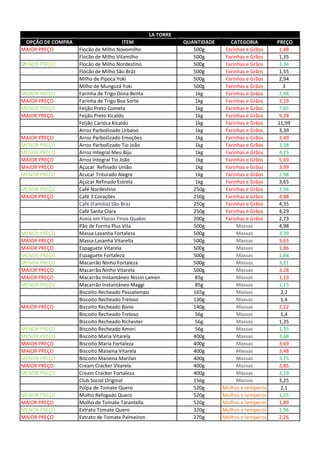 OPÇÃO DE COMPRA ITEM QUANTIDADE CATEGORIA PREÇO
MAIOR PREÇO Flocão de Milho Novomilho 500g Farinhas e Grãos 1,48
Flocão de Milho Vitamilho 500g Farinhas e Grãos 1,35
MENOR PREÇO Flocão de Milho Nordestino 500g Farinhas e Grãos 1,34
Flocão de Milho São Bráz 500g Farinhas e Grãos 1,55
Milho de Pipoca Yoki 500g Farinhas e Grãos 2,94
Milho de Munguzá Yoki 500g Farinhas e Grãos 3
MENOR PREÇO Farinha de Trigo Dona Benta 1kg Farinhas e Grãos 2,98
MAIOR PREÇO Farinha de Trigo Boa Sorte 1kg Farinhas e Grãos 3,19
MENOR PREÇO Feijão Preto Cometa 1kg Farinhas e Grãos 7,85
MAIOR PREÇO Feijão Preto Kicaldo 1kg Farinhas e Grãos 9,28
Feijão Carioca Kicaldo 1kg Farinhas e Grãos 11,99
Arroz Parboilizado Urbano 1kg Farinhas e Grãos 3,39
MAIOR PREÇO Arroz Parboilizado Emoções 1kg Farinhas e Grãos 3,49
MENOR PREÇO Arroz Parboilizado Tio João 1kg Farinhas e Grãos 3,38
MENOR PREÇO Arroz Integral Meu Biju 1kg Farinhas e Grãos 4,25
MAIOR PREÇO Arroz Integral Tio João 1kg Farinhas e Grãos 5,69
MAIOR PREÇO Açúcar Refinado União 1kg Farinhas e Grãos 3,99
MENOR PREÇO Acucar Triturado Alegre 1kg Farinhas e Grãos 2,98
Açúcar Refinado Estrela 1kg Farinhas e Grãos 3,65
MENOR PREÇO Café Nordestino 250g Farinhas e Grãos 3,96
MAIOR PREÇO Café 3 Corações 250g Farinhas e Grãos 4,88
Café (Familia) São Braz 250g Farinhas e Grãos 4,35
Café Santa Clara 250g Farinhas e Grãos 4,29
Aveia em Flocos Finos Quaker 200g Farinhas e Grãos 2,73
Pão de Forma Plus Vita 500g Massas 4,98
MENOR PREÇO Massa Lasanha Fortaleza 500g Massas 3,39
MAIOR PREÇO Massa Lasanha Vitarella 500g Massas 3,65
MAIOR PREÇO Espaguete Vitarela 500g Massas 1,86
MENOR PREÇO Espaguete Fortaleza 500g Massas 1,84
MENOR PREÇO Macarrão Ninho Fortaleza 500g Massas 3,21
MAIOR PREÇO Macarrão Ninho Vitarela 500g Massas 3,28
MAIOR PREÇO Macarrão Instantâneo Nissin Lamen 85g Massas 1,19
MENOR PREÇO Macarrão Instantâneo Maggi 85g Massas 1,15
Biscoito Recheado Passatempo 165g Massas 2,2
Biscoito Recheado Treloso 130g Massas 1,4
MAIOR PREÇO Biscoito Recheado Bono 140g Massas 2,22
Biscoito Recheado Treloso 56g Massas 1,4
Biscoito Recheado Richester 56g Massas 1,35
MENOR PREÇO Biscoito Recheado Amori 56g Massas 1,35
MENOR PREÇO Biscoito Maria Vitarela 400g Massas 3,48
MAIOR PREÇO Biscoito Maria Fortaleza 400g Massas 3,69
MAIOR PREÇO Biscoito Maisena Vitarela 400g Massas 3,48
MENOR PREÇO Biscoito Maisena Marilan 400g Massas 3,25
MAIOR PREÇO Cream Cracker Vitarela 400g Massas 2,85
MENOR PREÇO Cream Cracker Fortaleza 400g Massas 2,19
Club Social Original 156g Massas 3,25
Polpa de Tomate Quero 520g Molhos e temperos 2,1
MENOR PREÇO Molho Refogado Quero 520g Molhos e temperos 1,55
MAIOR PREÇO Molho de Tomate Tarantella 520g Molhos e temperos 1,89
MENOR PREÇO Extrato Tomate Quero 320g Molhos e temperos 1,96
MAIOR PREÇO Extrato de Tomate Palmeiron 270g Molhos e temperos 2,26
LA TORRE
 