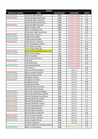 OPÇÃO DE COMPRA ITEM QUANTIDADE CATEGORIA PREÇO
MENOR PREÇO Flocão de Milho Maratá 500g Farinhas e Grãos 0,97
MAIOR PREÇO Flocão de Milho Novomilho 500g Farinhas e Grãos 1,55
Flocão de Milho Vitamilho 500g Farinhas e Grãos 1,49
Flocão de Milho Nordestino 500g Farinhas e Grãos 1,39
MAIOR PREÇO Flocão de Milho São Bráz 500g Farinhas e Grãos 1,55
Milho de Pipoca Yoki 500g Farinhas e Grãos 1,99
Milho de Munguzá Yoki 500g Farinhas e Grãos 3,39
Farinha de Trigo Rosa Branca 1kg Farinhas e Grãos 2,29
MAIOR PREÇO Feijão Preto Turquesa 1kg Farinhas e Grãos 9,39
MENOR PREÇO Feijão Preto Kicaldo 1kg Farinhas e Grãos 8,95
MENOR PREÇO Feijão Carioca Kicaldo 1kg Farinhas e Grãos 11,89
MAIOR PREÇO Feijão Carioca Turquesa 1kg Farinhas e Grãos 13,29
Arroz Parboilizado Urbano 1kg Farinhas e Grãos 4,75
Arroz Branco Tio João 1kg Farinhas e Grãos 8,19
Arroz Integral Meu Biju 1kg Farinhas e Grãos 6,09
MAIOR PREÇO Açúcar Granulado/Refinado da Casa 1kg Farinhas e Grãos 2,95
MENOR PREÇO Açúcar Cristal Alegre 1kg Farinhas e Grãos 2,29
Café 3 Corações 250g Farinhas e Grãos 4,09
Café (Familia) São Braz 250g Farinhas e Grãos 4,29
MAIOR PREÇO Café Pilão 250g Farinhas e Grãos 4,59
Café Santa Clara 250g Farinhas e Grãos 4,29
MENOR PREÇO Café Solúvel Maratá 250g Farinhas e Grãos 1,79
Café Melitta 250g Farinhas e Grãos 4,39
Massa Lasanha Fortaleza 500g Massas 3,29
MAIOR PREÇO Massa Lasanha Vitarella 500g Massas 3,35
MENOR PREÇO Massa Lasanha Estrela 500g Massas 1,59
MENOR PREÇO Espaguete Vitarela 500g Massas 1,75
MAIOR PREÇO Espaguete Fortaleza 500g Massas 1,99
Espaguete Estrela 500g Massas 1,89
Espaguete Brandini 500g Massas 1,59
Macarrão Ninho Fortaleza 500g Massas 3,19
Macarrão Ninho Vitarela 500g Massas 3,19
MAIOR PREÇO Macarrão Instantâneo Maggi 85g Massas 0,77
MENOR PREÇO Macarrão Instantâneo Vitarella 85g Massas 0,75
MAIOR PREÇO Biscoito Recheado Passatempo 165g Massas 1,79
MENOR PREÇO Biscoito Recheado Treloso 130g Massas 1,19
MAIOR PREÇO Biscoito Recheado Bono 140g Massas 1,79
MENOR PREÇO Biscoito Recheado Treloso 56g Massas 0,62
MAIOR PREÇO Biscoito Recheado Amori 56g Massas 0,69
MENOR PREÇO Biscoito Maria Vitarela 400g Massas 3,09
MAIOR PREÇO Biscoito Maria Fortaleza 400g Massas 3,15
Biscoito Maisena Marilan 400g Massas 4,29
MAIOR PREÇO Cream Cracker Vitarela 400g Massas 2,79
MAIOR PREÇO Cream Cracker Fortaleza 400g Massas 2,79
MENOR PREÇO Cream Cracker Estrela 400g Massas 2,09
Club Social Original 156g Massas 3,05
Sardinha Molho de Tomate Coqueiro 125g Latas e Conservas 2,29
MENOR PREÇO Milho e Ervilha Quero 200g Latas e Conservas 1,39
MAKRO
 