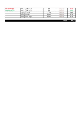 MAIOR PREÇO Palha Aço Bombril 60g Limpeza 1,39
MENOR PREÇO Palha Aço Assolan 60g Limpeza 1,09
Esponja Scotch 3 und Limpeza 3,59
Detergente Ypê 500ml Limpeza 1,29
Detergente Limpol 500ml Limpeza 1,29
TOTAL: 490,37
 